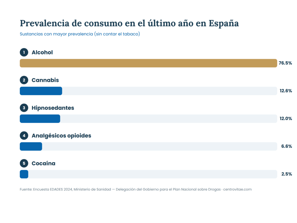 Consumo del último año en España